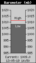 Current Barometer