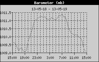 Barometer History