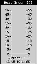 Current Heat Index