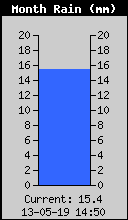 Monthly Rain Total
