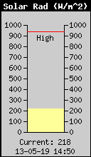 Current Solar Radiation