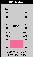 Current UV Index