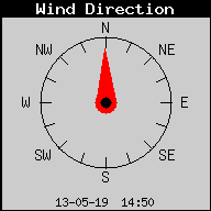 Current Wind Direction