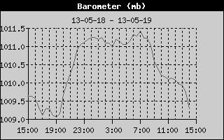 Barometer History