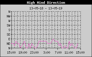 Direction of High Wind History