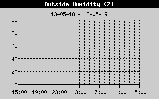 Outside Humidity History