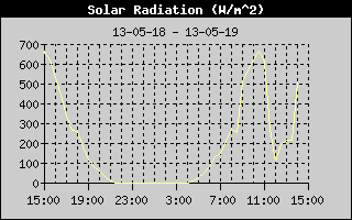 Solar Radiation History