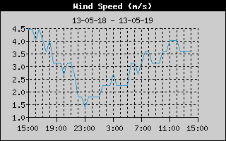  Average Wind Speed History
