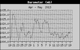 Barometer History