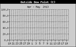 Outside Dewpoint History