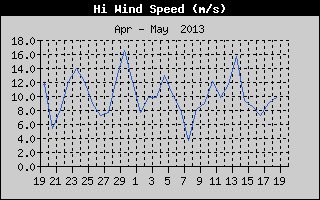 High Wind Speed History