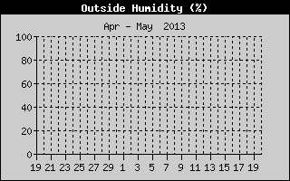 Outside Humidity History