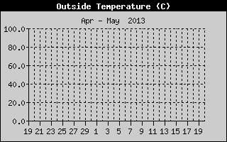 Outside Temperature History