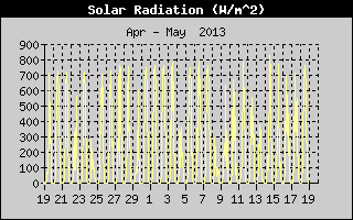 Solar Radiation History