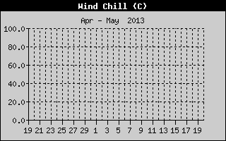 Wind Chill History