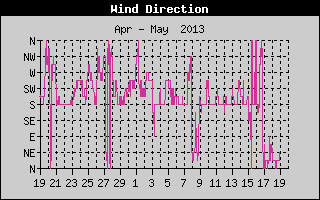 Wind Direction History