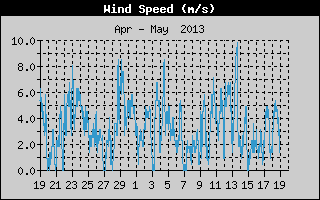  Average Wind Speed History