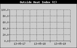 Heat Index History