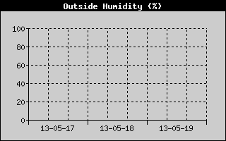 Outside Humidity History