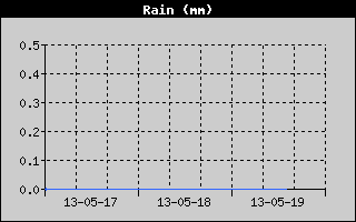 Total Rain History