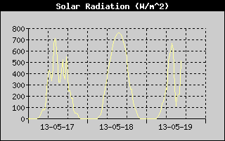 Solar Radiation History