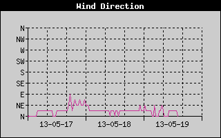 Wind Direction History