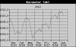Barometer History