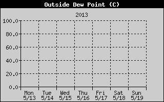 Outside Dewpoint History