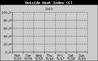 Heat Index History