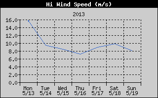 High Wind Speed History