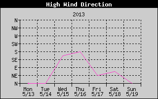 Direction of High Wind History