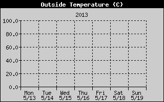 Outside Temperature History