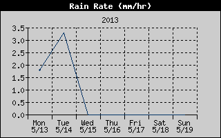 Rain Rate History