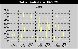 Solar Radiation History
