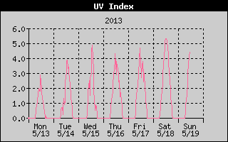 UV Index History