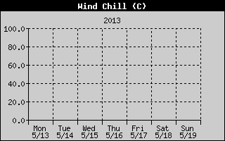 Wind Chill History