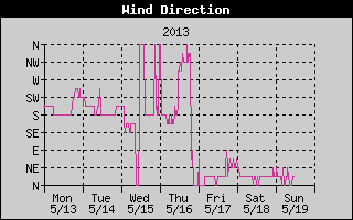 Wind Direction History