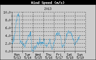  Average Wind Speed History