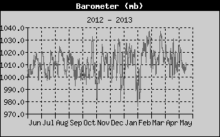 Barometer History