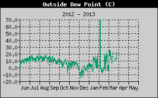 Outside Dewpoint History
