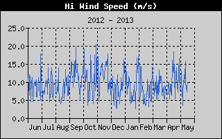 High Wind Speed History