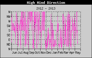 Direction of High Wind History