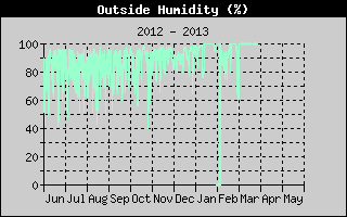 Outside Humidity History