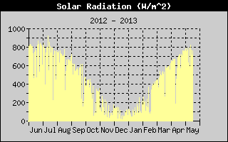 Solar Radiation History