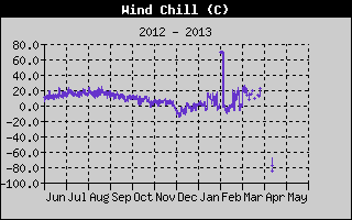 Wind Chill History