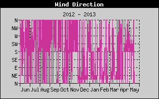 Wind Direction History