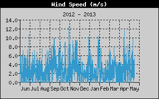  Average Wind Speed History